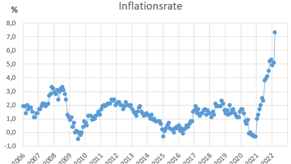 Rekordinflation in Deutschland: Wie können sich Anleger schützen?