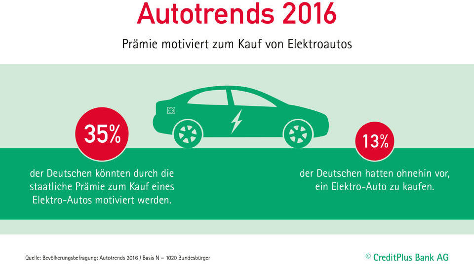 Studie: Kaufprämie für Elektroautos beeinflusst ein Drittel der Deutschen