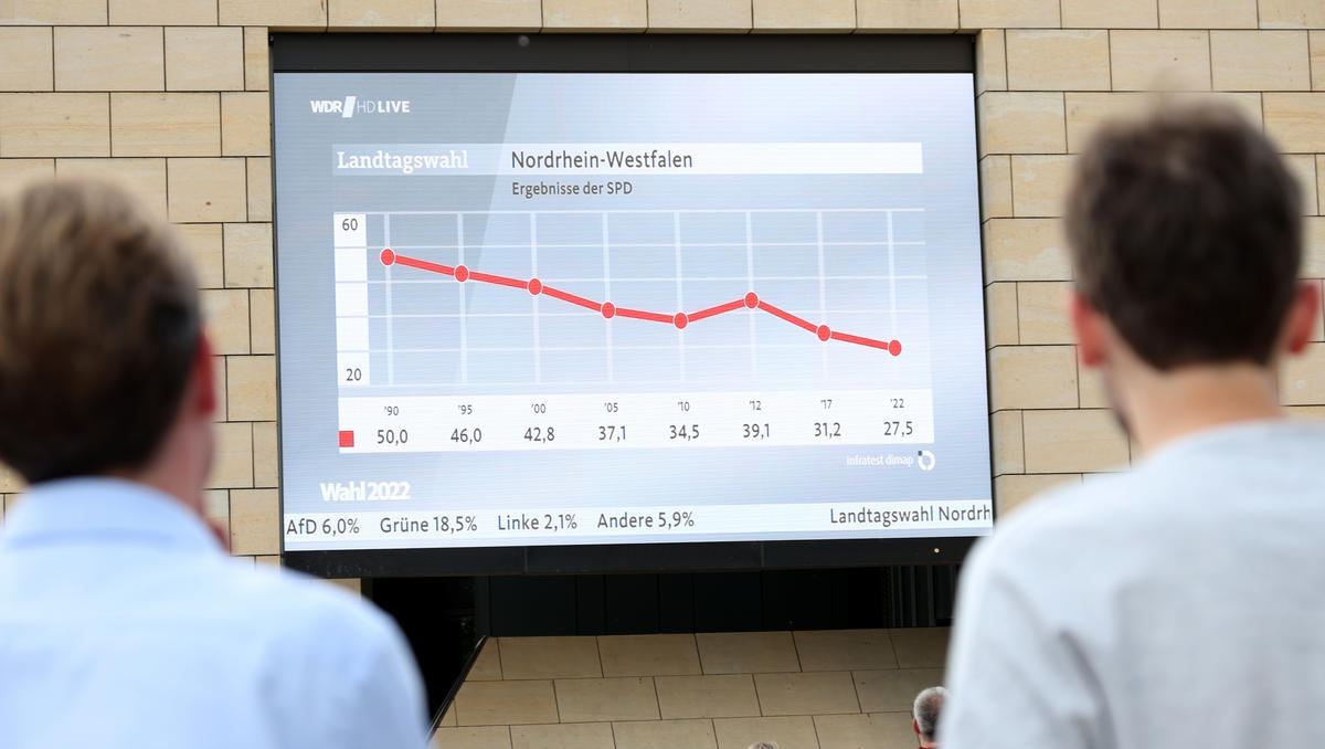 NRW: Wahlbeteiligung sackt deutlich ab