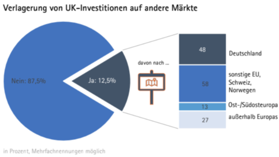 Drohender Brexit hat der deutschen Wirtschaft bereits schwer geschadet