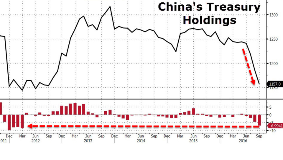 Gegen den Dollar: China stößt in großem Stil US-Staatsanleihen ab