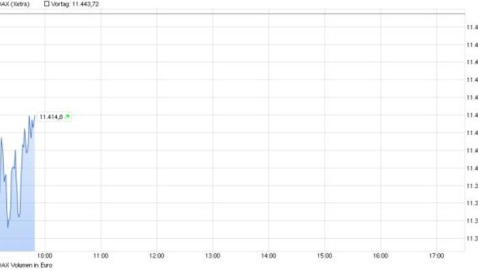 Dax verliert 0,5 Prozent
