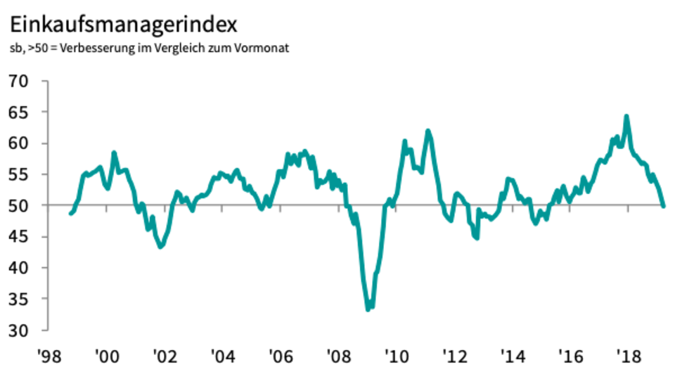 Österreichs Industrie verzeichnet starken Auftragseinbruch