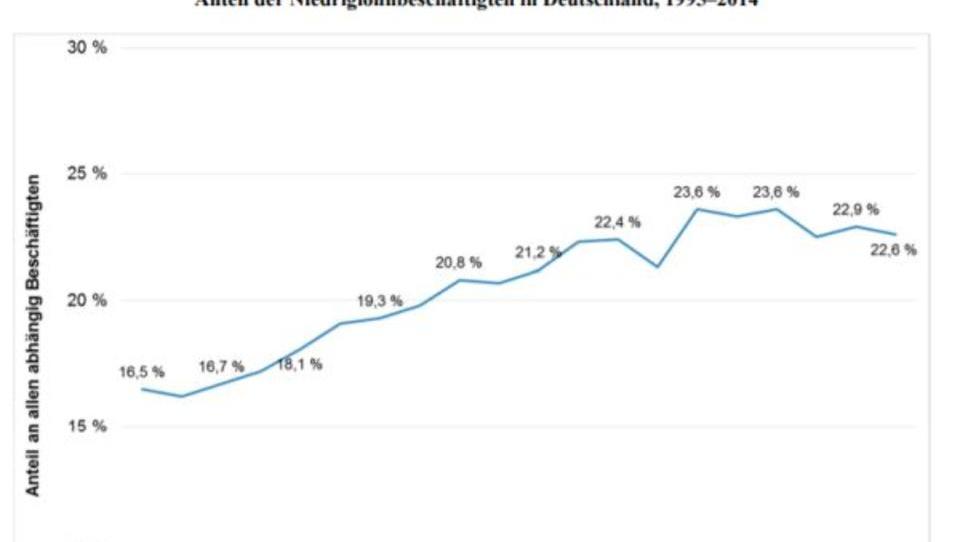 Armut in Deutschland steigt trotz Rekord-Beschäftigung