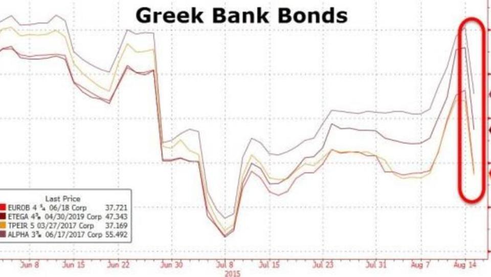 Bond-Holder griechischer Banken bringen sich unauffällig in Sicherheit