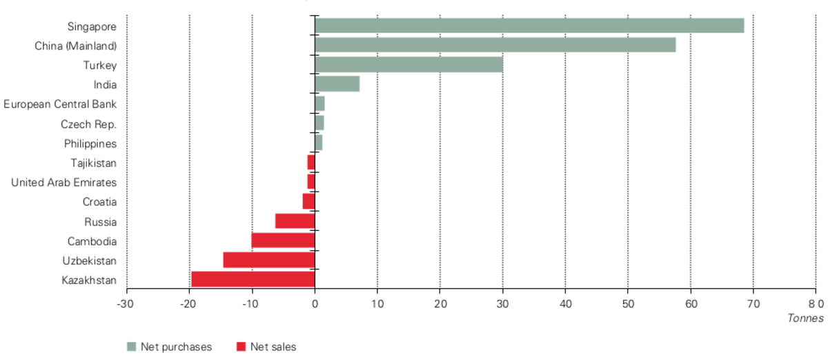 Zentralbank-Gold-Kaufen-Q1-645a48f3989a9-645a48f398b12.png