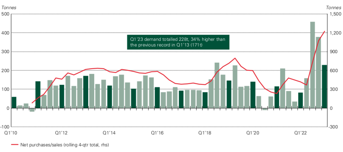 Zentralbanken-Gold-Kaufen-Q1-645a4f56055f6-645a4f56056e3.png