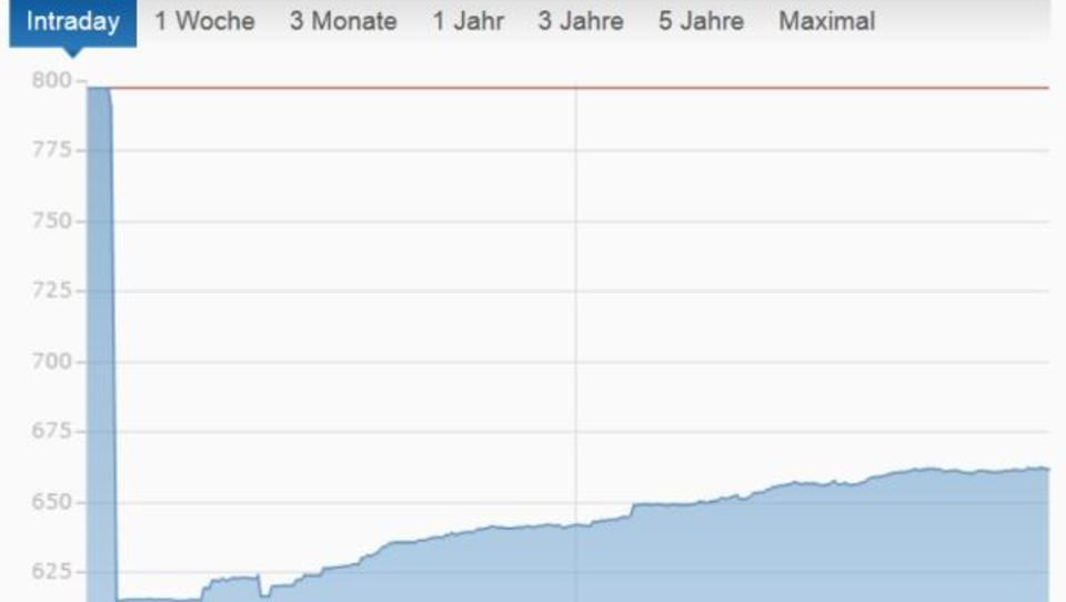 Athener Börse stabilisiert sich nach Rekord-Absturz