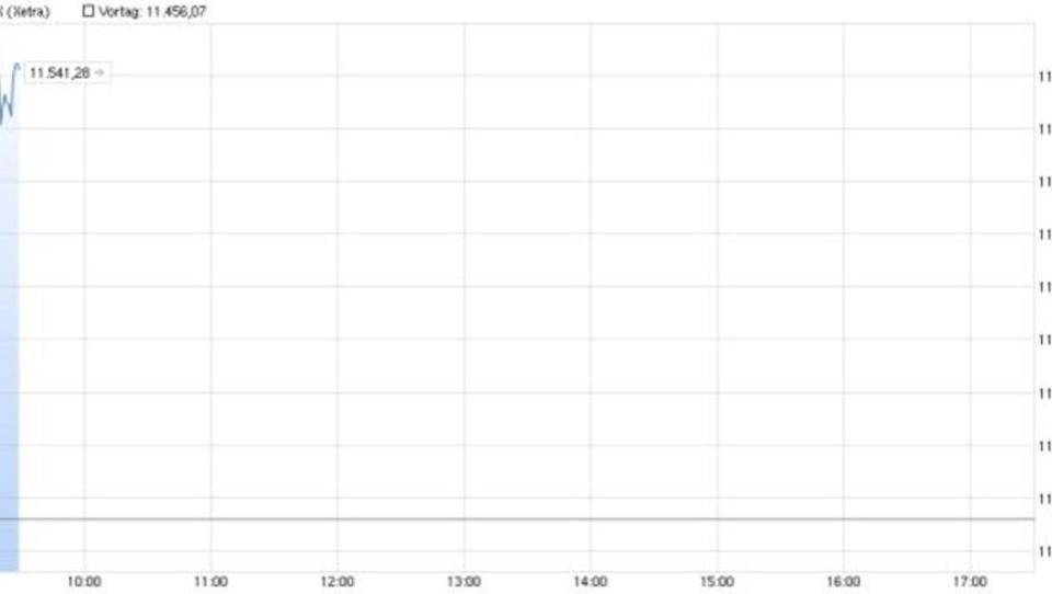 Dax legt um 0,4 Prozent zu