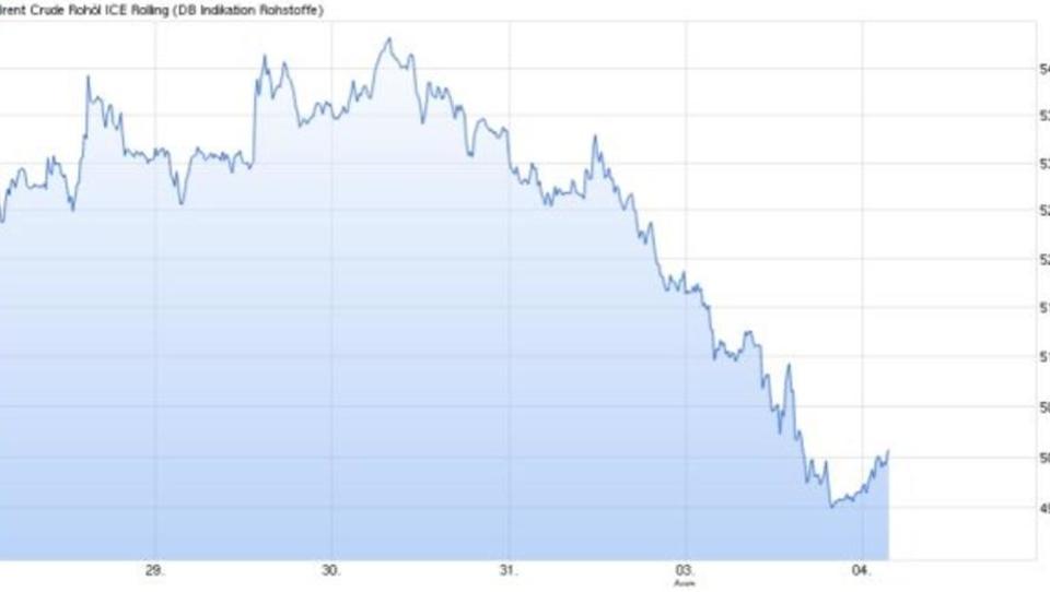 Ölpreis-Verfall belastet Wall Street