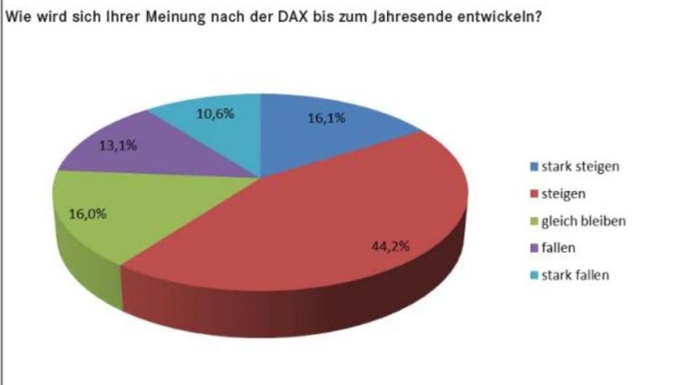 Privatanleger sehen bis Jahresende Aufwärtspotenzial beim Dax