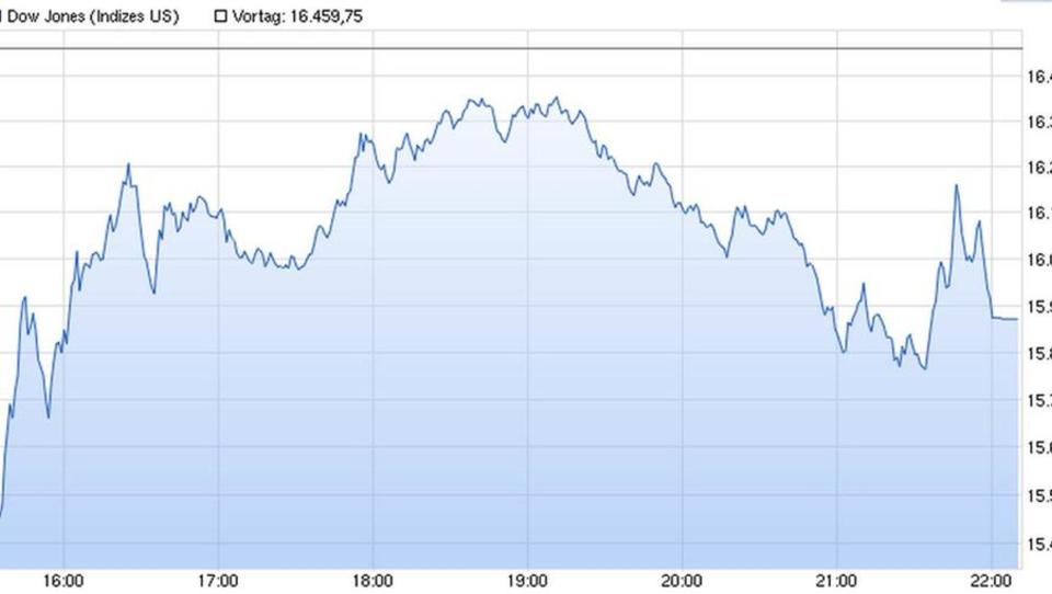 Börsen-Crash: Wall Street von zweiter Verkaufswelle erfasst