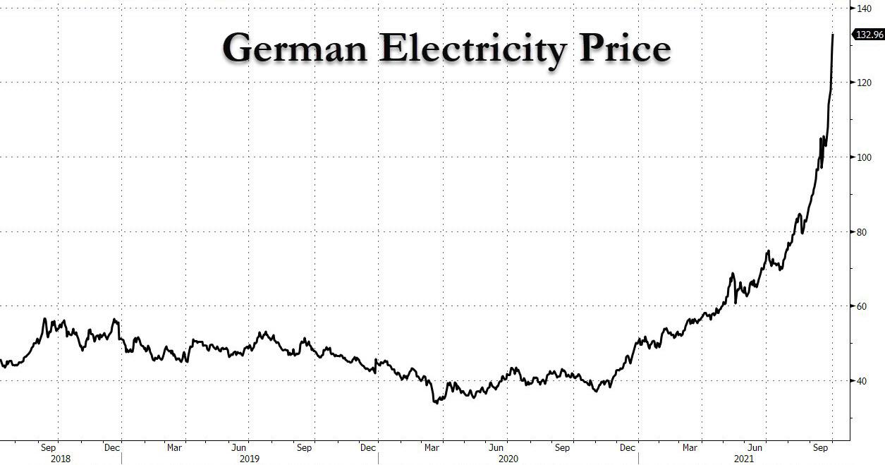 https://deutsche-wirtschafts-nachrichten.de//dwn/pics//cache_el/electricity-price-2021-10-01-13-30-07-615acf07a9a3d-615acf07ab98a.jpg
