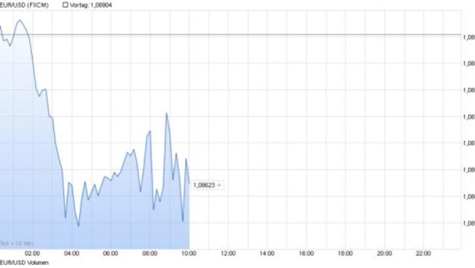 Euro zum Dollar fällt auf Zwei-Wochen-Tief