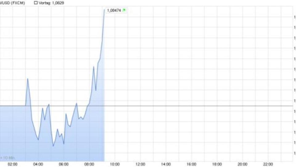 Der Euro verharrt unter 1,09 Dollar