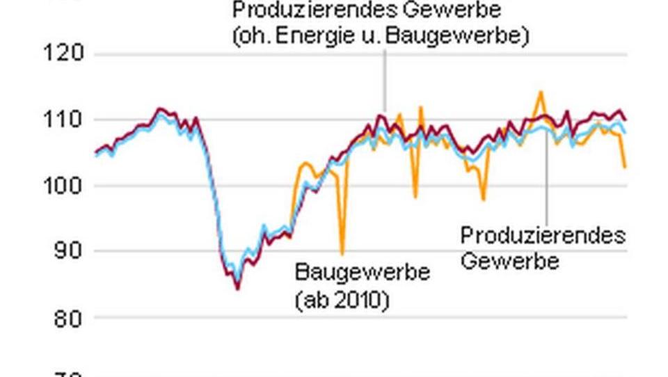Deutsche Industrie-Produktion bricht im Juni ein