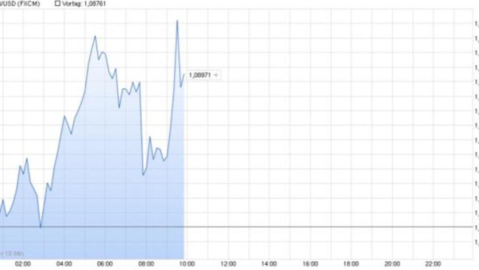 Euro bleibt unter 1,09 Dollar