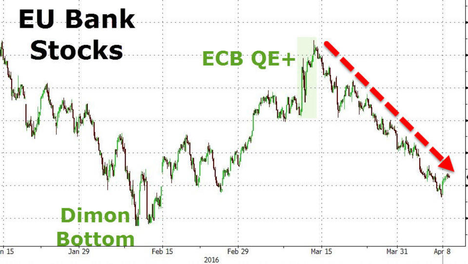 Aktien unter Druck: EZB kann europäischen Banken nicht helfen