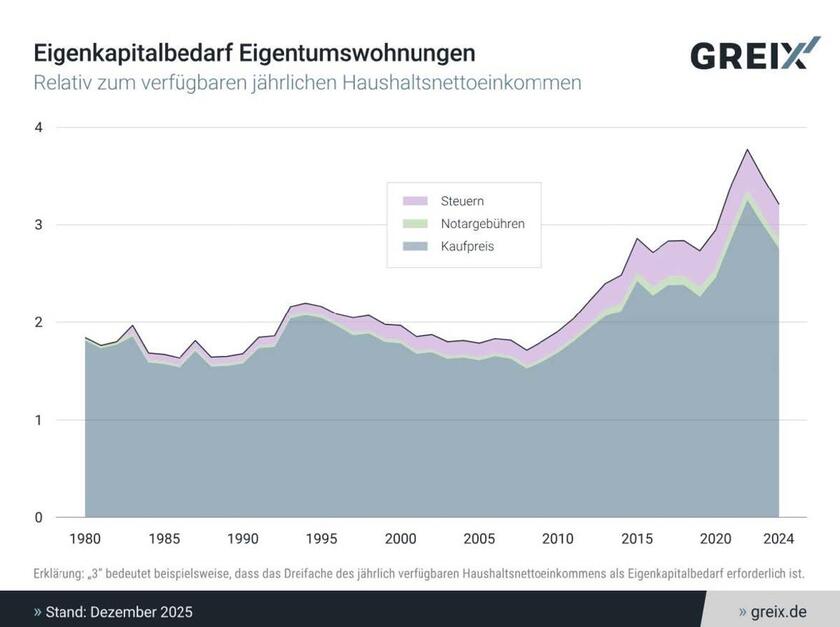 1-Grafik-Eigenkapitalh-rde-Greix-6998843e28238-6998843e2a2ad.jpg