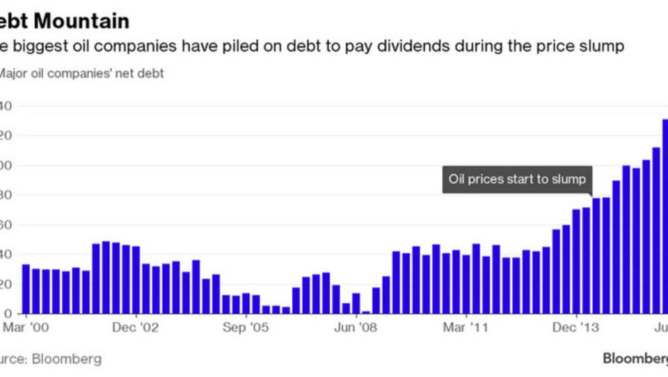 Schulden großer Ölkonzerne haben sich seit 2014 verdoppelt