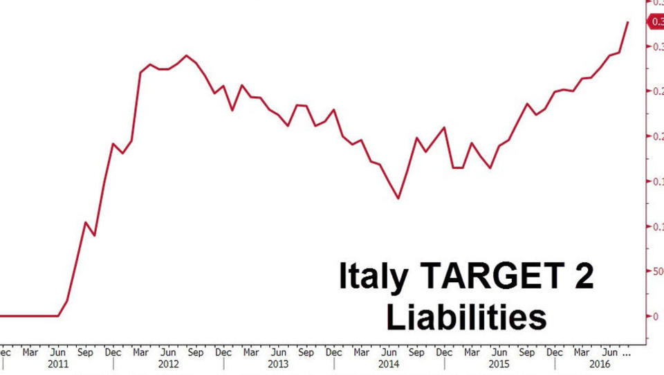 Banken-Krise: Massive Kapitalflucht aus Italien