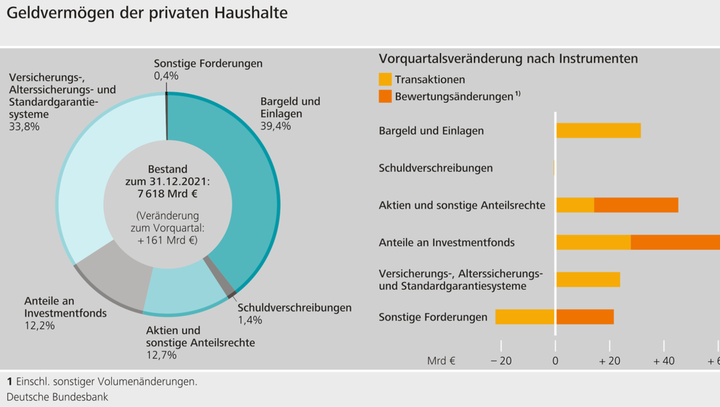 Geldvermögen der privaten Haushalte klettert im vierten Quartal um 8,5 Prozent Geldvermögen der privaten Haushalte klettert im vierten Quartal um 8,5 Prozent
