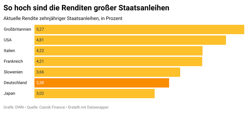 2iJyu-so-hoch-sind-die-renditen-gro-er-staatsanleihen-6a993d8799b3f-6a993d879a11f.png