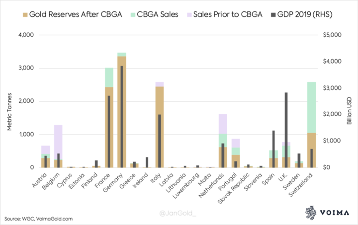 5f0e1fb62b209719b305cbbd-CBGA-gold-sales-reserves-and-GDP-5f118f79b074f-5f118f79b101d.png