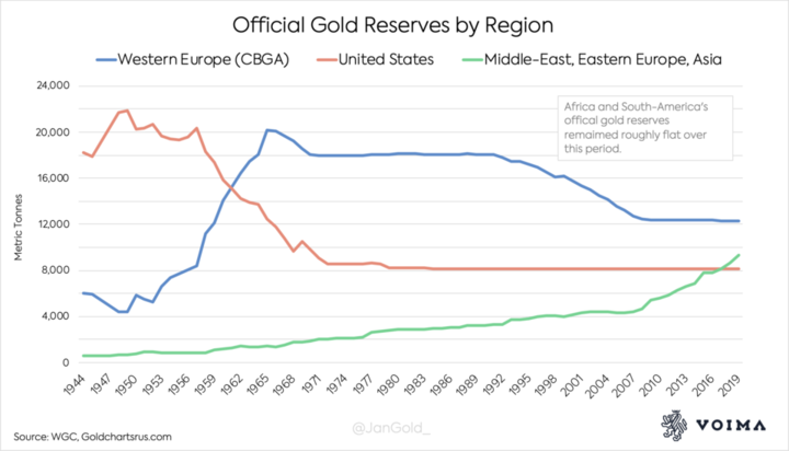 5f0e2010c1d8fcf997004c81-Official-Gold-Reserves-per-Region-5f118d65d056d-5f118d65d10e2.png