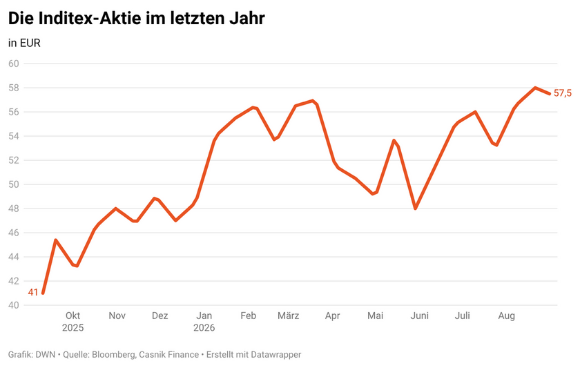 7PZa6-die-inditex-aktie-im-letzten-jahr-6a9a95ec0e250-6a9a95ec0e35e.png