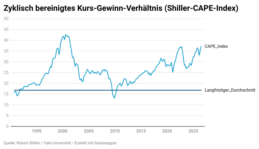 ACv52-zyklisch-bereinigtes-kurs-gewinn-verh-ltnis-shiller-cape-index-6a353da1d3e17-6a353da1d5d5d.png