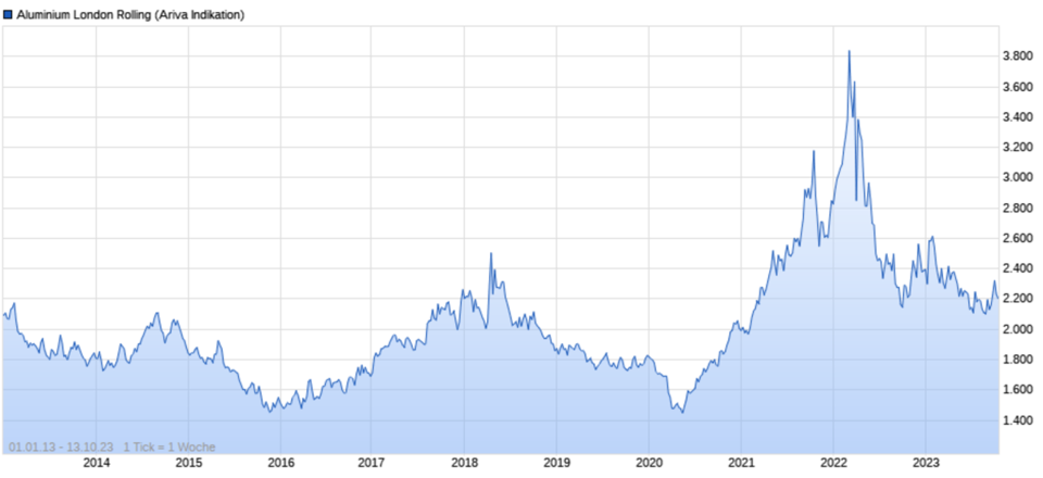 Aluminiumpreis-Chart-65293e05ceed0-65293e05cf08e.png