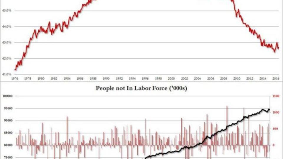 US-Arbeitsmarkt: In der Realität findet der Aufschwung nicht statt
