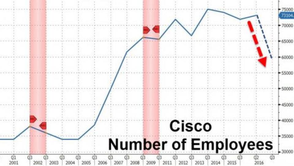 Technologie-Konzern Cisco will tausende Stellen streichen