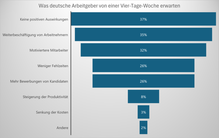 DWN-Grafik.-4-Tage-Woche-66e2a8903340e-66e2a8903400d.png