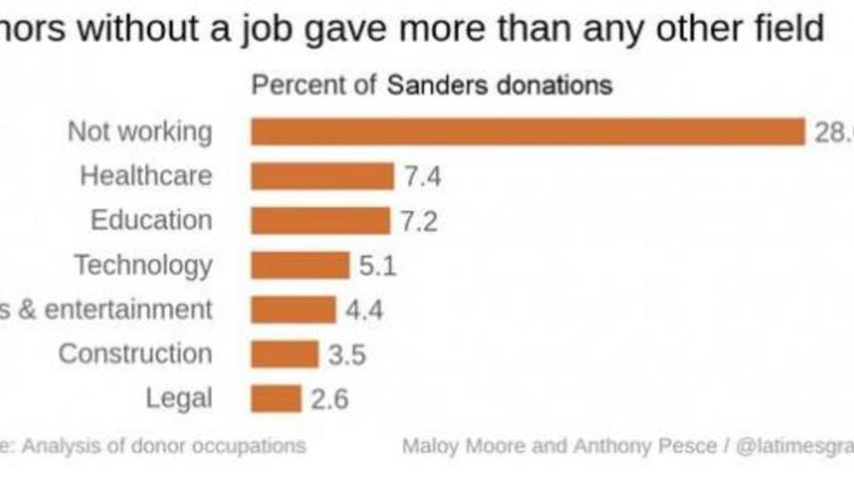 Spenden: Arbeitslose für Sanders, die Banken für Clinton