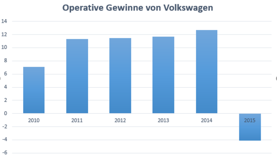 Volkswagen meldet Milliarden-Verlust und kürzt Boni
