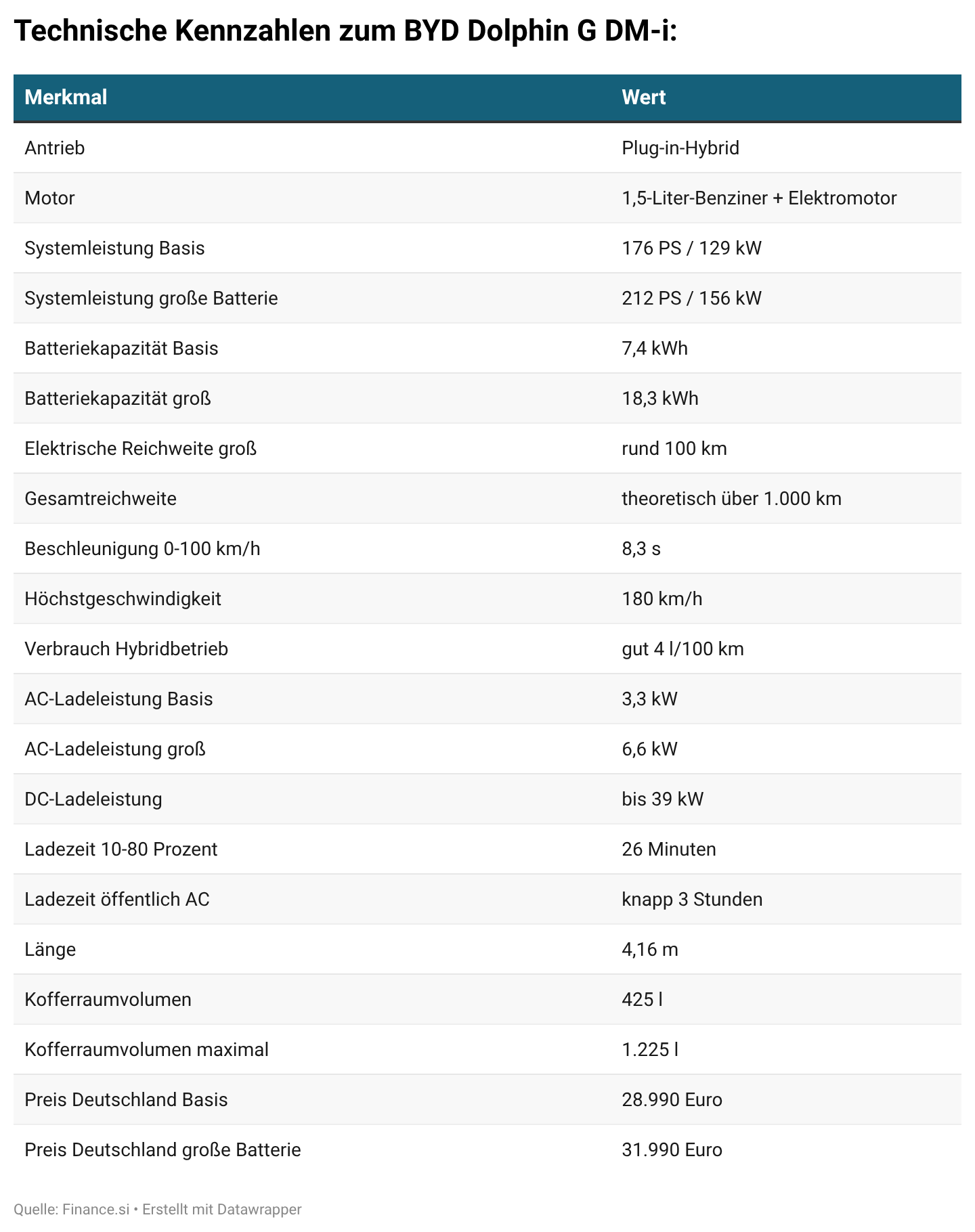 FUYL1-technische-kennzahlen-zum-byd-dolphin-g-dm-i-6ac4d310f3028-6ac4d310f3548.png FUYL1-technische-kennzahlen-zum-byd-dolphin-g-dm-i-6ac4d310f3028-6ac4d310f3548.png