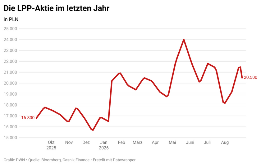 FpITe-die-lpp-aktie-im-letzten-jahr-6a9a96762d20c-6a9a96762f210.png