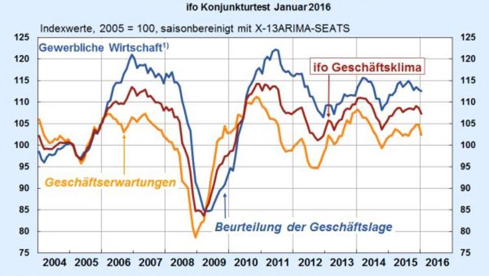 Stimmung in der deutschen Wirtschaft erheblich verschlechtert