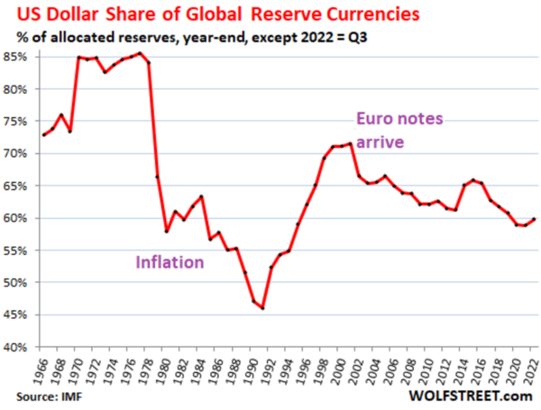 Global-Reserve-Currencies-IMF-COFER-2023-01-01-USD-share-annual-63b3fa8380e9e-63b3fa8381048.png