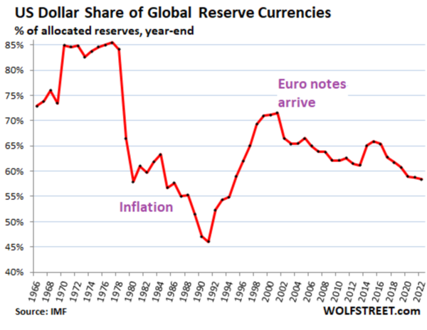 Global-Reserve-Currencies-IMF-COFER-2023-04-01-USD-share-annual-642c141b93f0f-642c141b94ac4.png