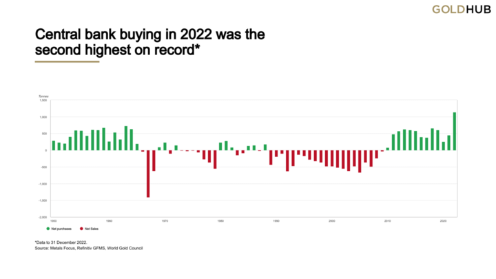 Gold-Zentralbanken-2022-63e3be7eee2af-63e3be7eee3d0.png