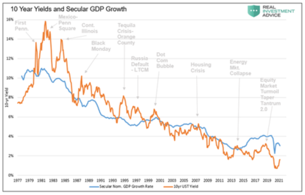 Grafik-Entwicklung-Zinsen-und-GDP-in-USA-60534e69cd96f-60534e69cf8e5.png