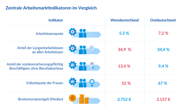 Grafik-Zentrale-Arbeitsmarktindikatoren-im-Vergleich-20240807-66b376006f566-66b3760071f62.png