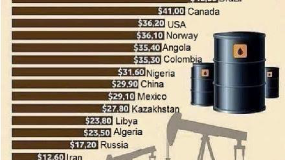 Russland kann Ölpreis unter 20 Dollar leichter verkraften als die USA