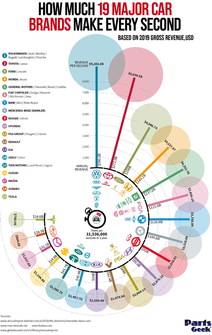 How-Much-Major-Automakers-Make-Every-Single-Second-1200-5f44f2d780a6c-5f44f2d78111a.png