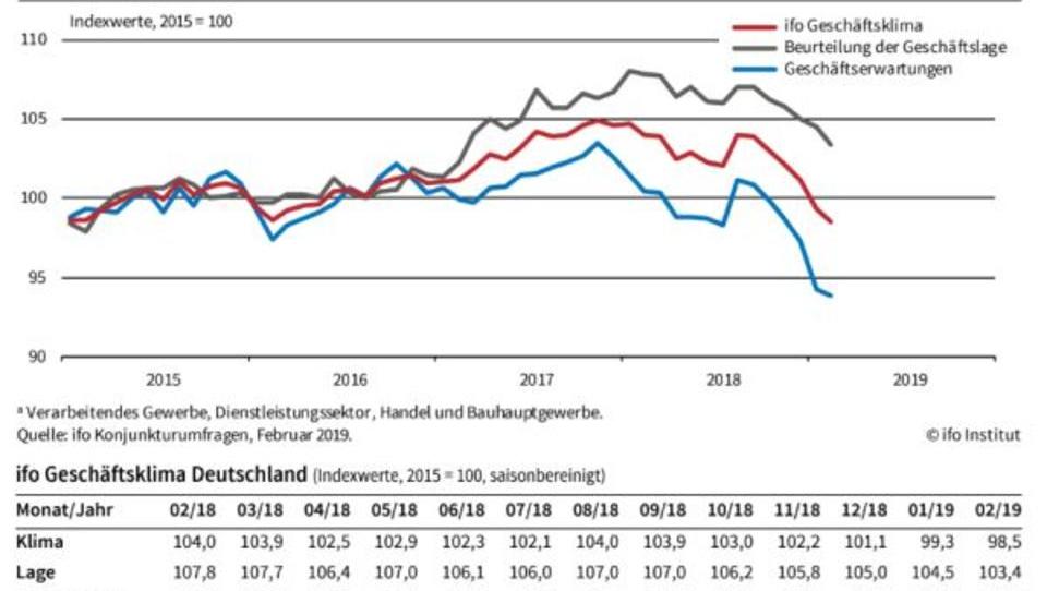 Ifo-Index: Deutschland stehen wirtschaftlich harte Zeiten bevor