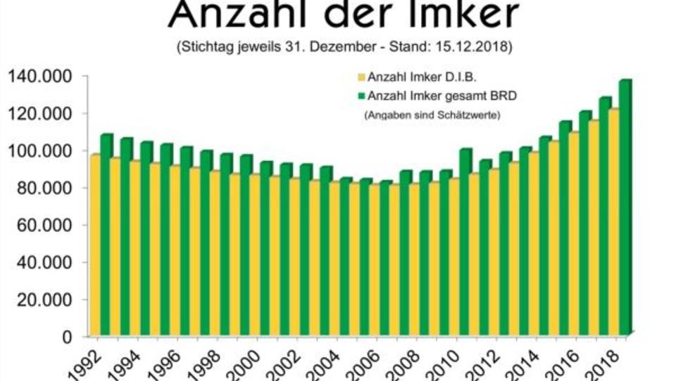 Deutschland: Anzahl der Imker steigt auf Rekordhoch