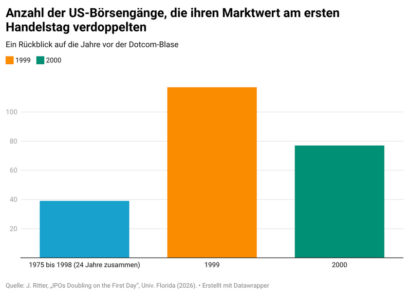 JiPzk-anzahl-der-us-b-rseng-nge-die-ihren-marktwert-am-ersten-handelstag-verdoppelten-6a353c8e3daa9-6a353c8e3dbcd.png
